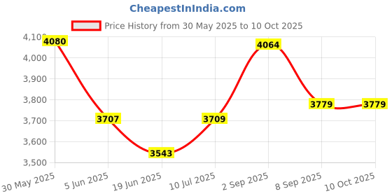 flipkart.com drumstone Landline with SIM Card Support,GSM Wireless Desk Phone Corded Landline Phone drumstone Price History Graph from 30 May 2025 to 9 Oct 2025