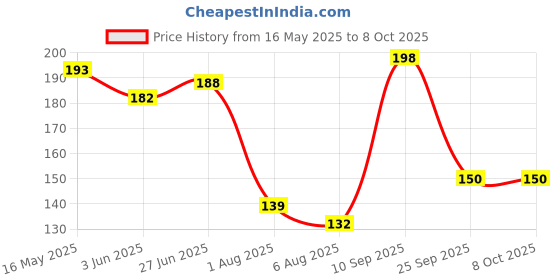 flipkart.com landslide Aroma Oil Burner and 1 Tealight Candle Diffuser landslide Price History Graph from 16 May 2025 to 7 Oct 2025