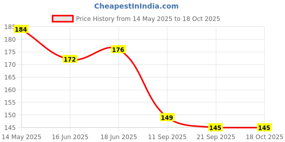 flipkart.com landslide Ceramic 97 Aroma Burner, Purple (7.5 X 9.5 cm) Diffuser Set landslide Price History Graph from 14 May 2025 to 18 Oct 2025