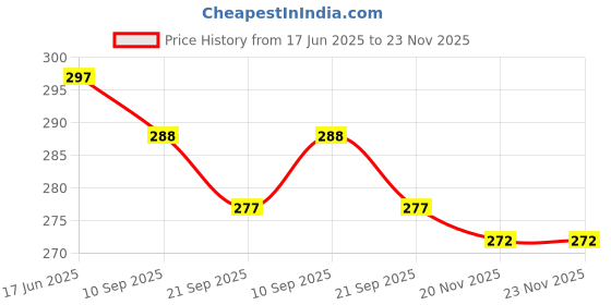 flipkart.com landslide Ceramic Round Aroma, Burner with 1 Tea Light Candle, White 3.25 Inch Diffuser Set landslide Price History Graph from 17 Jun 2025 to 23 Nov 2025
