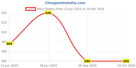 flipkart.com landslide Ceramic Small Electric, Burner with Mirchi Bulb, Orange 11.5cm Diffuser landslide Price History Graph from 12 Jun 2025 to 10 Oct 2025