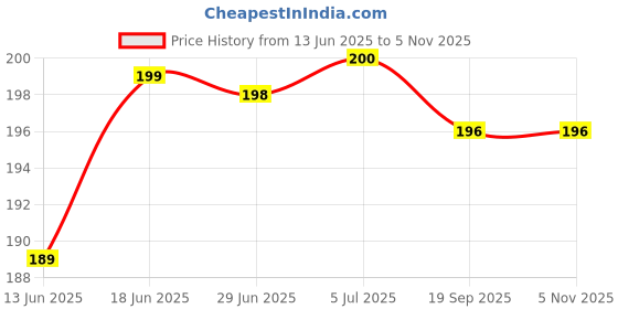 flipkart.com landslide Home Fragrance Best for Aromatherapy, Used in Diffusers, Candles, Soaps (Orange) Aroma Oil landslide Price History Graph from 13 Jun 2025 to 5 Nov 2025