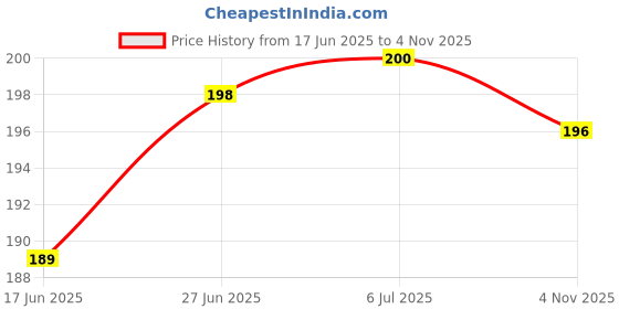 flipkart.com landslide Home Fragrance Best for Aromatherapy, Used in Diffusers, Candles, Soaps (Rose) Aroma Oil landslide Price History Graph from 17 Jun 2025 to 4 Nov 2025