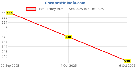flipkart.com landvk Electric Smart Space Walking Dancing Robot with Music, 3D Lights & 360 Degree Rotation | Naughty Dancing Robot with 3D Lights and Music (Multicolor) landvk Price History Graph from 20 Sep 2025 to 6 Oct 2025