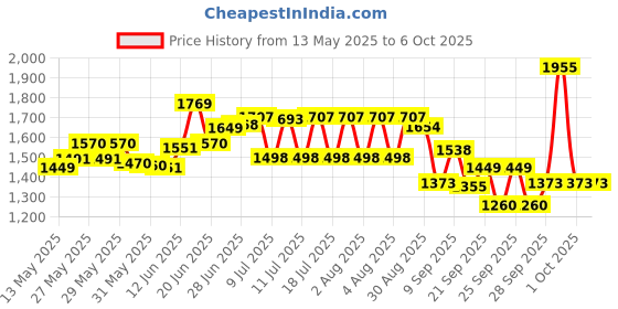 flipkart.com landvk Exercise Cycle for Home Gym, Gym Cycle, Exercise Cycle, Mini Pedal Exerciser Cycle Mini Pedal Exerciser Cycle landvk Price History Graph from 13 May 2025 to 5 Oct 2025