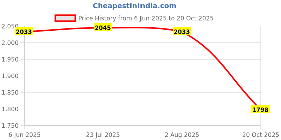 flipkart.com landwood Cutlery Kitchen Rack 17x20x4 inch modular kitchen basket with channel cabinet drawer accessories Steel landwood Price History Graph from 6 Jun 2025 to 20 Oct 2025