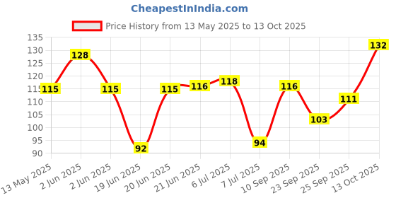 flipkart.com landwood multi-Purpose Wall Mount 2 Tier Bathroom Shelf rack with napkin Iron Wall Shelf landwood Price History Graph from 13 May 2025 to 13 Oct 2025