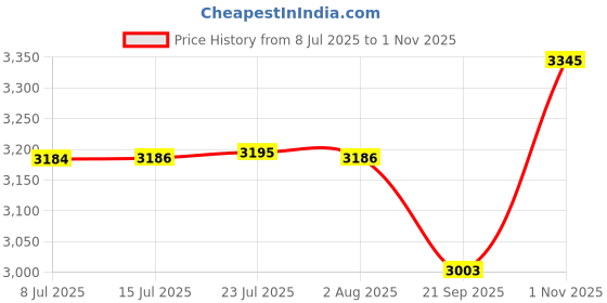flipkart.com landwood Utensil Kitchen Rack Modular kitchen cabinet storage drawer basket size 15x20 inch Steel landwood Price History Graph from 8 Jul 2025 to 1 Nov 2025