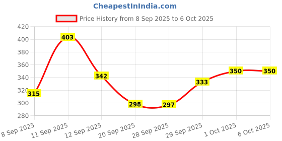 flipkart.com lane of rogue 6-in-1 Hammer Torch, Multi-Function Emergency Survival Tool Torch lane of rogue Price History Graph from 8 Sep 2025 to 6 Oct 2025