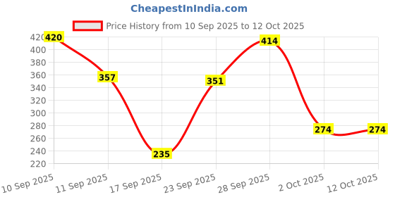 flipkart.com Lane of Rogue 9 inch 3D HD F3 Screen Magnifier & Screen Expander with Eye Protection Screen Expander Phone Price History Graph from 10 Sep 2025 to 12 Oct 2025