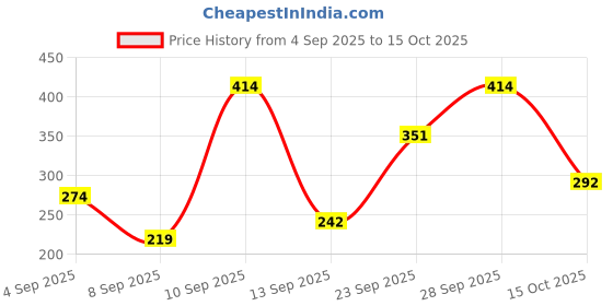 flipkart.com Lane of Rogue 9 inch 3D HD Mobile Screen Glass Magnifier Screen Expander Phone Price History Graph from 4 Sep 2025 to 15 Oct 2025