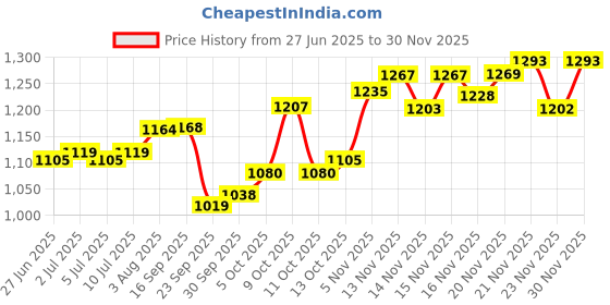 flipkart.com laneige Lip Glowy Balm Berry 10g (IMPORTED) BERRY laneige Price History Graph from 27 Jun 2025 to 29 Nov 2025