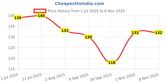 flipkart.com lanellie A 5001 lanellie Price History Graph from 1 Jul 2025 to 8 Nov 2025