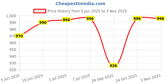 flipkart.com lanellie HAIR_DRYER Hair Dryer Price History Graph from 5 Jun 2025 to 2 Nov 2025
