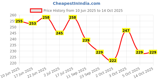 flipkart.com lanellie Multipurpose Groomming Shampoo Dispenser Brush With 1 Pair Silicone Grooming Gloves for Dog & Cat lanellie Price History Graph from 10 Jun 2025 to 14 Oct 2025