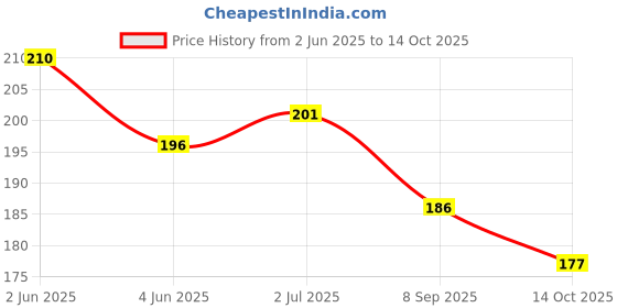 flipkart.com lanellie Plastic Pencil Box Dual Sharpener with Calculator, Double Sided Geometry Box lanellie Price History Graph from 2 Jun 2025 to 14 Oct 2025