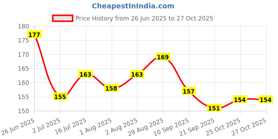 flipkart.com lanellie Round Rolling Curling Roller And Pleev Paddle Flat Hair Brush For Men And Women lanellie Price History Graph from 26 Jun 2025 to 26 Oct 2025