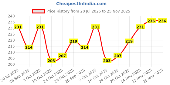 flipkart.com lanellie Unicorn Mini Wet Wipes Tin pack of 4 lanellie Price History Graph from 20 Jul 2025 to 25 Nov 2025