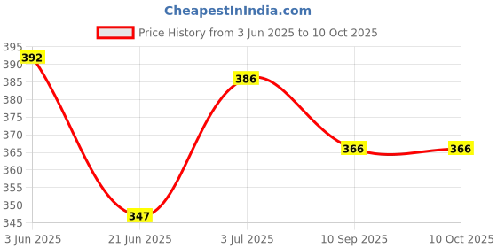 flipkart.com langit Men Cotton Blend Kurta Pyjama Set langit Price History Graph from 3 Jun 2025 to 10 Oct 2025