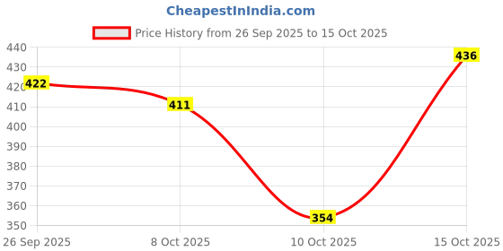 flipkart.com langit Men Cotton Blend Kurta Pyjama Set langit Price History Graph from 26 Sep 2025 to 15 Oct 2025
