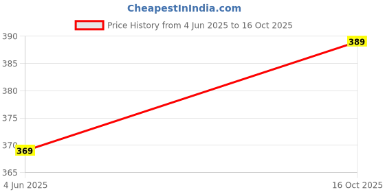 flipkart.com langit Men Cotton Blend Kurta Pyjama Set langit Price History Graph from 4 Jun 2025 to 16 Oct 2025