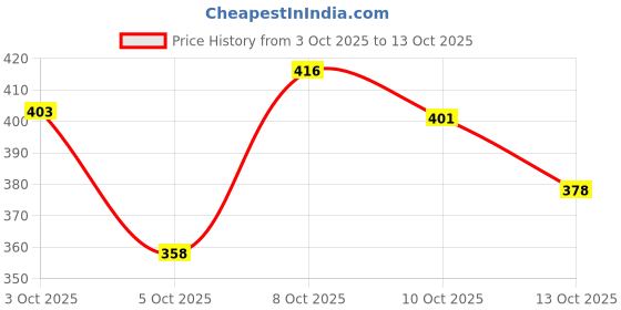 flipkart.com langit Men Cotton Blend Kurta Pyjama Set langit Price History Graph from 3 Oct 2025 to 13 Oct 2025