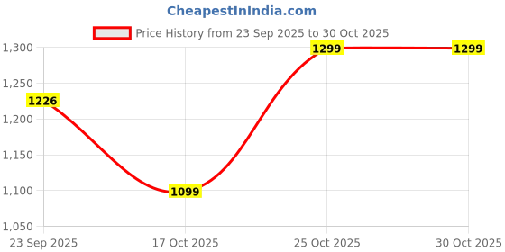 flipkart.com dailyobjects Langoor Siesta Sleeve (15 inch) Laptop Sleeve/Cover dailyobjects Price History Graph from 23 Sep 2025 to 30 Oct 2025