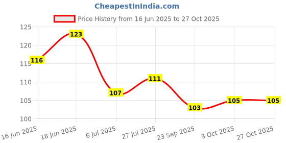 flipkart.com ms enterprises Langot For Men Free Size Supporter ms enterprises Price History Graph from 16 Jun 2025 to 26 Oct 2025