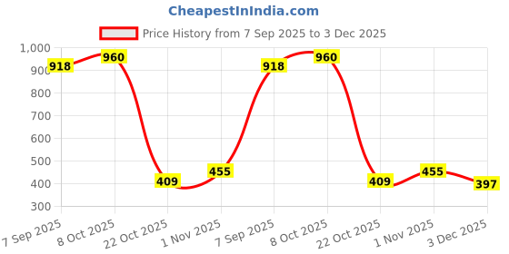 flipkart.com kalra magic Langot, Pure Soft Cotton Nappy For New Born Baby Girl & Boy, Printed Design kalra magic Price History Graph from 7 Sep 2025 to 3 Dec 2025