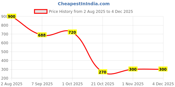 flipkart.com kalra magic Langot, Pure Soft Cotton Nappy For New Born Baby Girl & Boy, Printed Design kalra magic Price History Graph from 2 Aug 2025 to 2 Dec 2025