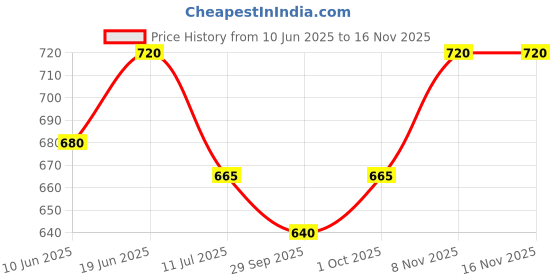 flipkart.com superbottoms Langot Starter Kit with 5 Premium Best Langot l New Born Baby Langots for 3–9M superbottoms Price History Graph from 10 Jun 2025 to 15 Nov 2025