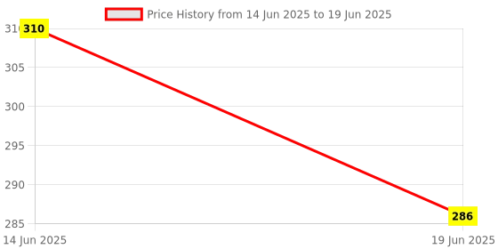 flipkart.com creative's Language Learning entre - Occupations (120 Game cards & Activity Guide ) creative's Price History Graph from 14 Jun 2025 to 19 Jun 2025