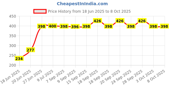 flipkart.com LANIX 26cm Dimmable LED Studio Camera Phone Video Light Lamp Selfie Ring Flash Price History Graph from 18 Jun 2025 to 7 Oct 2025
