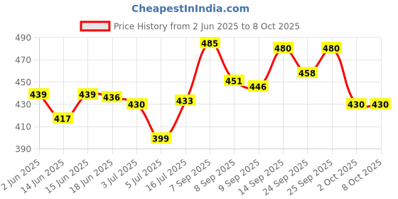flipkart.com LANIX 26cm Dimmable LED Studio Camera Ring Light Phone Video Light Lamp Selfie Ring Flash Price History Graph from 2 Jun 2025 to 8 Oct 2025