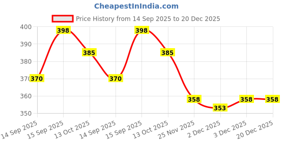 flipkart.com lanloy 346pcs Vintage Aesthetic Journal Supplies Kit, Perfect for Gifting, Butterfly Theme, Scrapbook Kit lanloy Price History Graph from 14 Sep 2025 to 20 Dec 2025