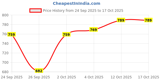 flipkart.com lanloy DIY Scrapbook Photo Album | A4 Size | Ribbon Closure | 80 Pages | Gift-Ready Album lanloy Price History Graph from 24 Sep 2025 to 16 Oct 2025