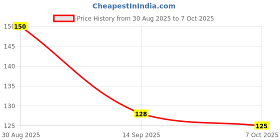 flipkart.com lanloy Hair Applicator Bottle with Comb | 120ML | For Salon & Home Use | Pack of 1 lanloy Price History Graph from 30 Aug 2025 to 7 Oct 2025