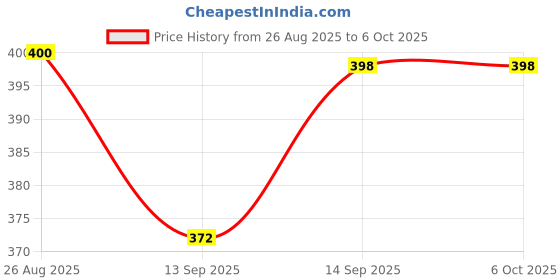 flipkart.com lanloy USB Rechargeable Clip-On Book Light | 3 Modes | Portable & Eye-Friendly Study Lamp lanloy Price History Graph from 26 Aug 2025 to 5 Oct 2025