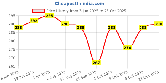flipkart.com Lanovy Hair Brush & Hair Straightener & Foldable 2 Speed Hair Dryer 3 Items in the set Personal Care Appliance Combo Price History Graph from 3 Jun 2025 to 24 Oct 2025