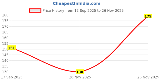 flipkart.com tigress Lantana Plant tigress Price History Graph from 13 Sep 2025 to 26 Nov 2025