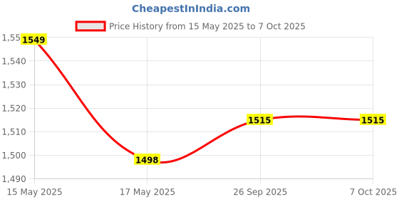 flipkart.com Lantech 1200 Mbps WAVLINK AERIAL X With Gigabit Ethernet AC 1200 DUAL Band WI-Fi Range Extender Access Point Price History Graph from 15 May 2025 to 6 Oct 2025