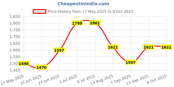 flipkart.com Lantech 1200 Mbps WAVLINK Quantum D2G AC1200 Dual Band Full Gigabit Wi-Fi Router Patented Antenna Access Point Price History Graph from 17 May 2025 to 7 Oct 2025