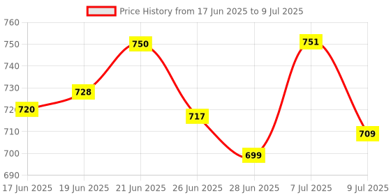 flipkart.com Lantech Compatible SZ-A-1008 Wireless Game Controller & Pad for Smart TV Bluetooth Gamepad Price History Graph from 17 Jun 2025 to 9 Jul 2025
