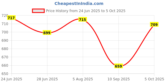 flipkart.com Lantech Compatible SZ-A1008 MotorolaWireless Controller for Smart Mobile Holder Bluetooth Gamepad Price History Graph from 24 Jun 2025 to 5 Oct 2025
