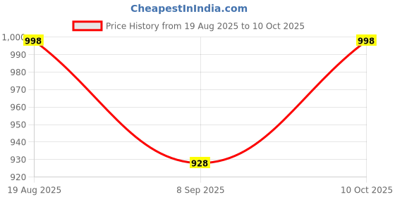 flipkart.com Lantech D-LINK,TP-LINK,NETGEAR,HIK VISION ,CP PLUS 8 Port POE Switch Adapter 52V & 3.2 A 40 W Adapter Price History Graph from 19 Aug 2025 to 10 Oct 2025