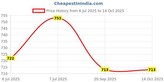 flipkart.com Lantech Universal Compatible Motorola Game Controller SZ-A-1008 Mob,Smart Tv,Mac,Win,iOS Motion Controller Price History Graph from 6 Jul 2025 to 12 Oct 2025