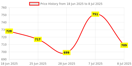 flipkart.com Lantech Universal Compatible Motorola SZ-A-1008 Game Controller & Game Pad Black Bluetooth Gamepad Price History Graph from 18 Jun 2025 to 8 Jul 2025