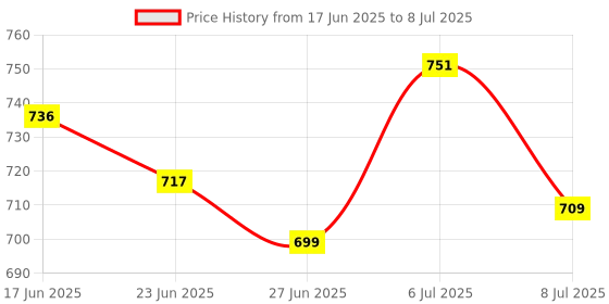 flipkart.com Lantech Universal Motorola Wireless Smart TV Game ControllerSZ-A-1008 With Mobile Holder Bluetooth Gamepad Price History Graph from 17 Jun 2025 to 8 Jul 2025