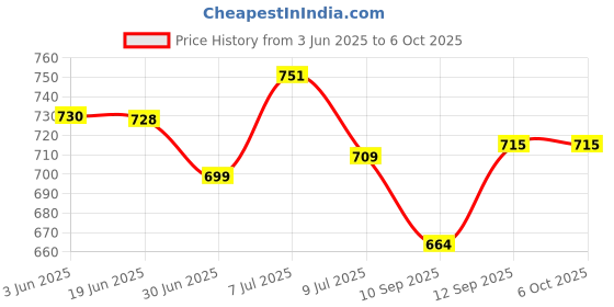 flipkart.com Lantech Universal SZ-A1008 Wireless Controller & GamePad for Mobiles, Smart TVs Gamepad Price History Graph from 3 Jun 2025 to 6 Oct 2025