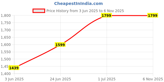 flipkart.com Lantech WAV LINK AC1200 Dual Band Quantum D2G Gigabit 5G Wi-Fi Router Patented Antenna Router 2.4 GHz 1200 Mbps Wifi Speed Dual Band Internal & External Antenna Ethernet (Cable Broadband) Price History Graph from 3 Jun 2025 to 5 Nov 2025